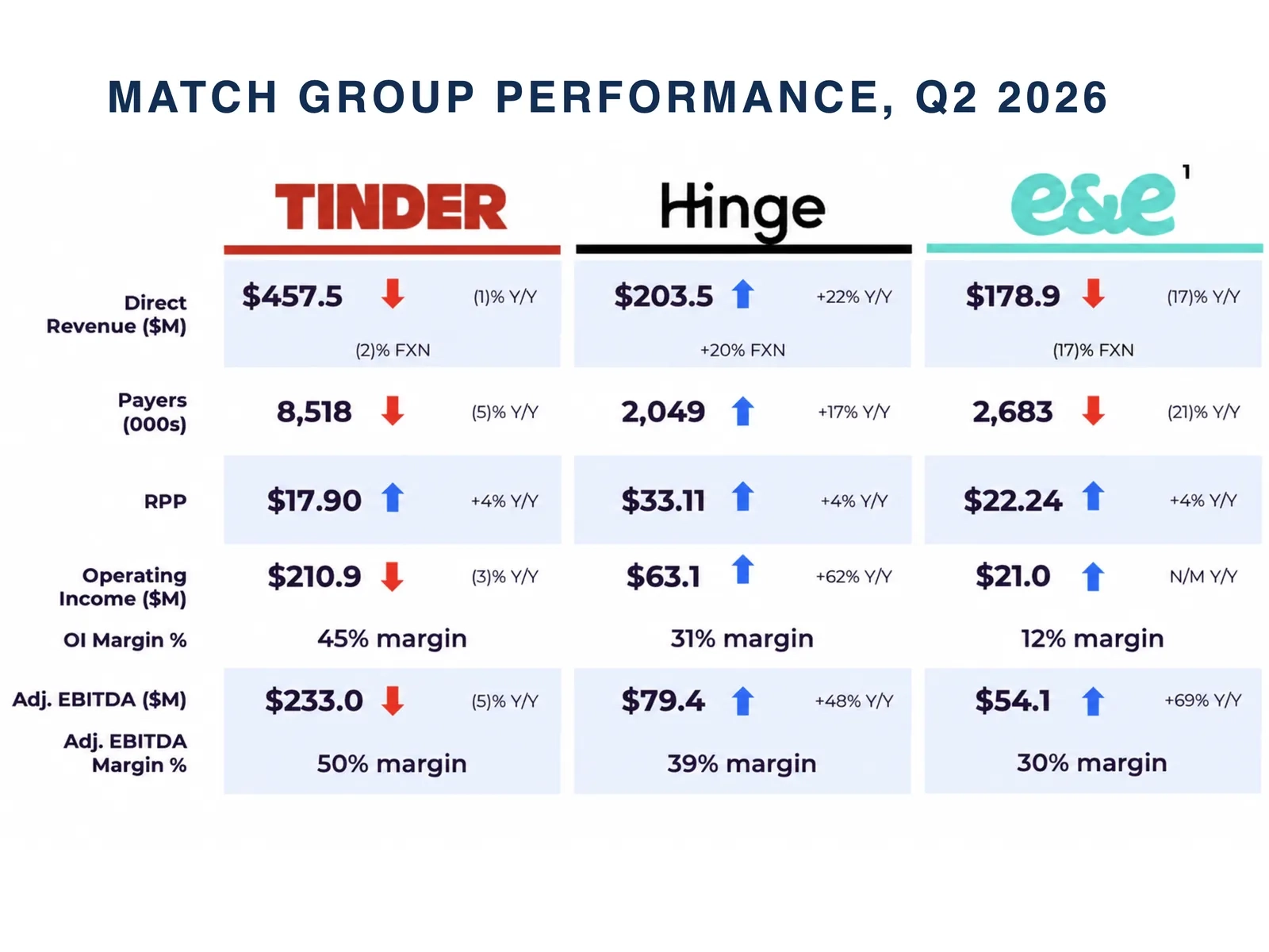 Match Group performance in Q2 2026 for Tinder, Hinge and Evergreen and Emerging