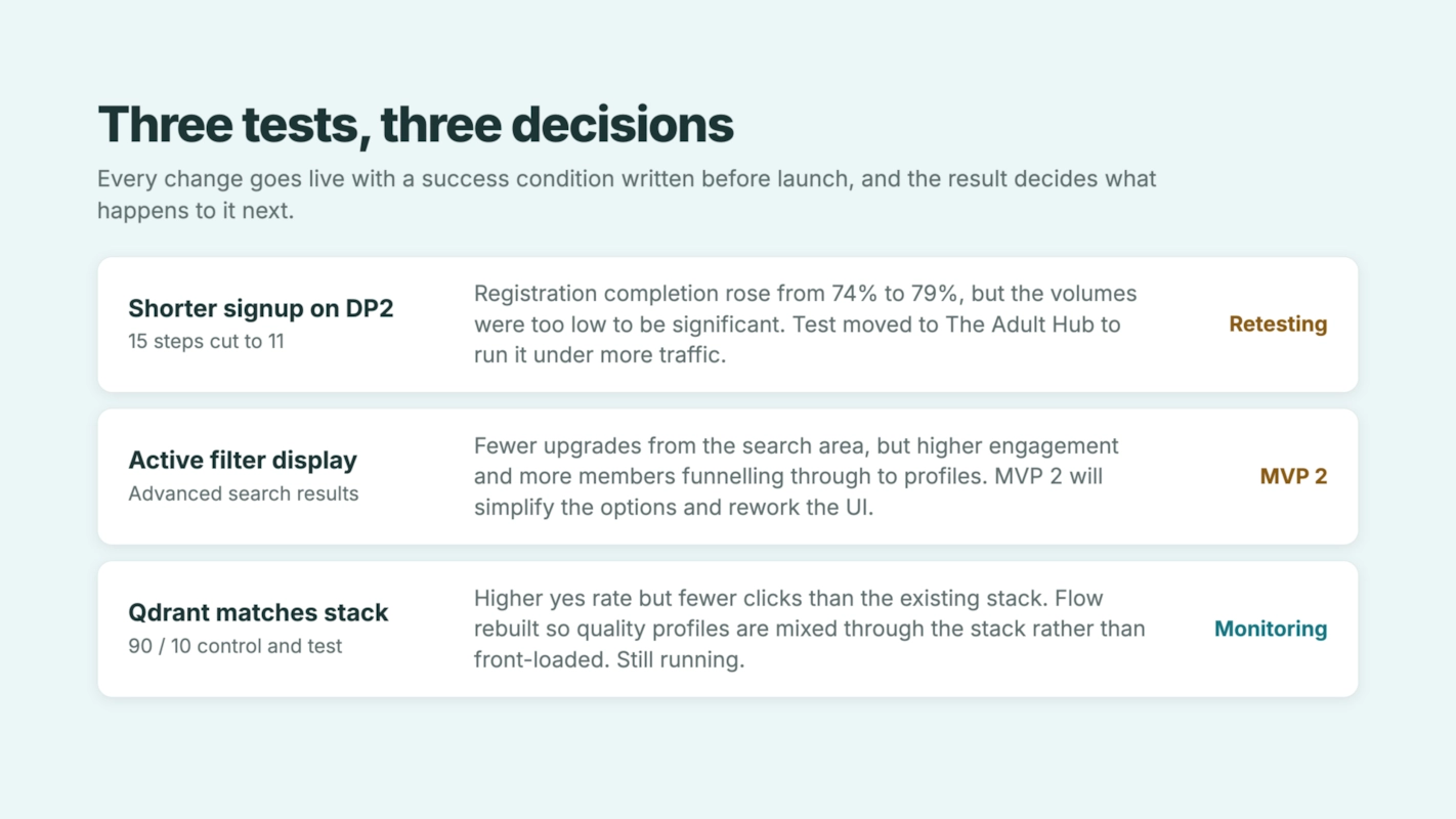 Three tests, three decisions. Every change goes live with a success condition written before launch, and the result decides what happens to it next. Shorter signup on DP2, 15 steps cut to 11: registration completion rose from 74% to 79%, but the volumes were too low to be significant; test moved to The Adult Hub to run it under more traffic. Retesting. Active filter display, advanced search results: fewer upgrades from the search area, but higher engagement and more members funnelling through to profiles; MVP 2 will simplify the options and rework the UI. MVP 2. Qdrant matches stack, 90/10 control and test: higher yes rate but fewer clicks than the existing stack; flow rebuilt so quality profiles are mixed through the stack rather than front-loaded; still running. Monitoring.