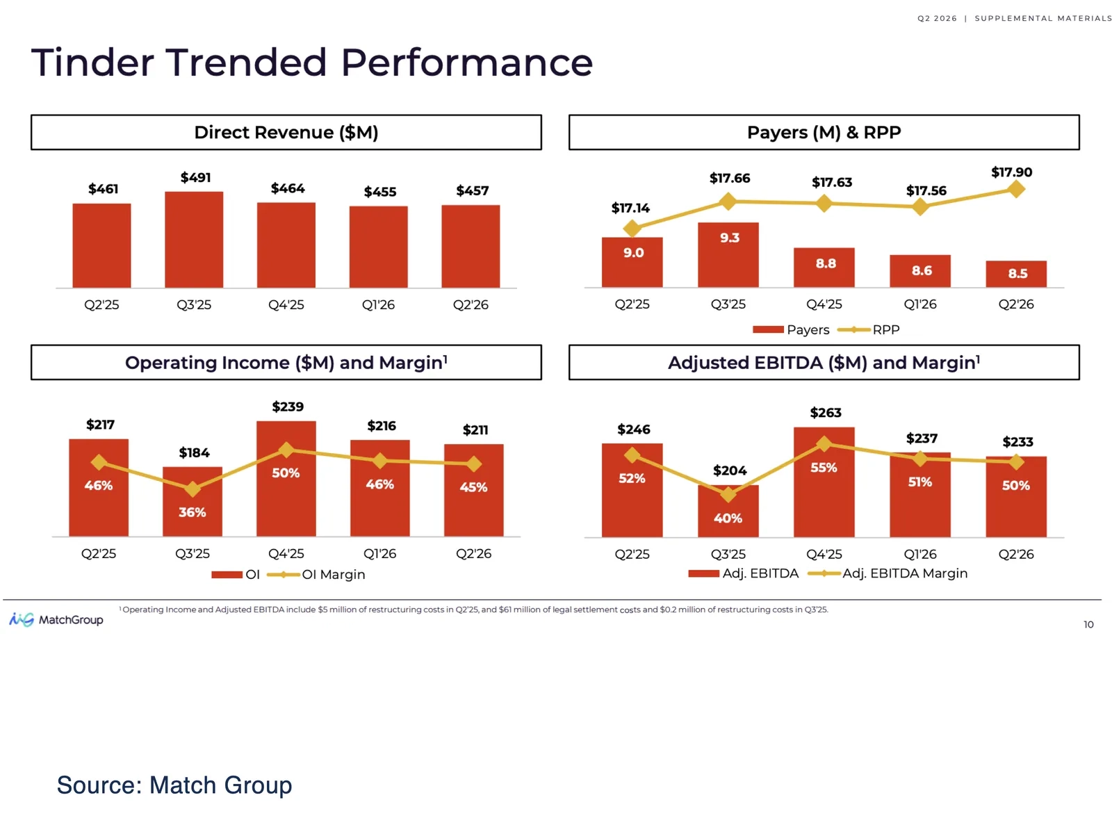 Tinder trended performance