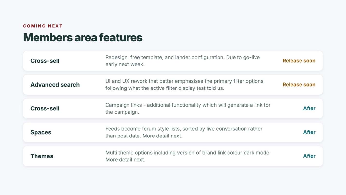Coming next Members area features Cross-sell Redesign, free template, and lander configuration. Due to go-live early next week. Release soon Advanced search UI and UX rework that better emphasises the primary filter options, following what the active filter display test told us. Release soon Cross-sell Campaign links - additional functionality which will generate a link for the campaign. After Spaces Feeds become forum style lists, sorted by live conversation rather than post date. More detail next. After Themes Multi theme options including version of brand link colour dark mode. More detail next. After
