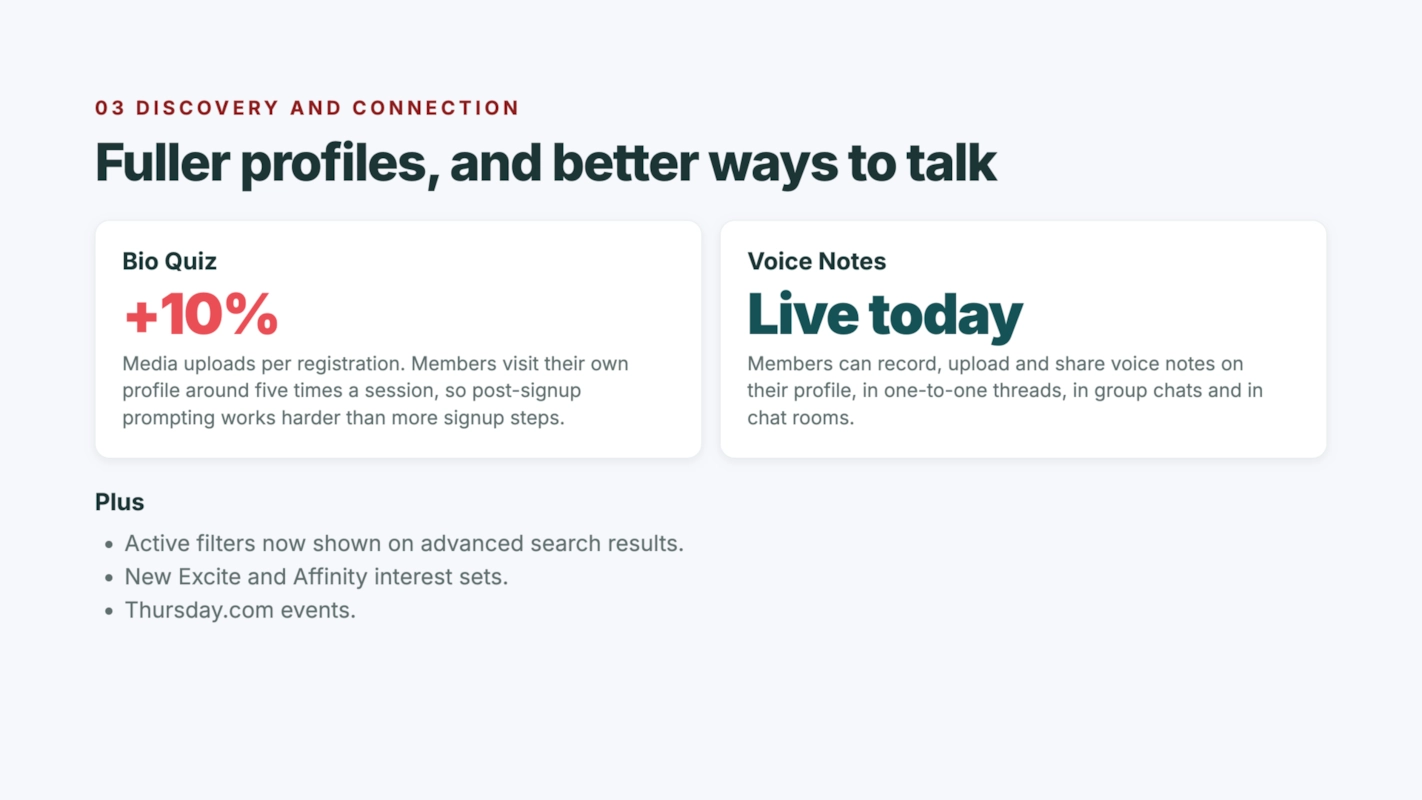 03 Discovery and connection. Fuller profiles, and better ways to talk. Bio Quiz: +10% media uploads per registration. Members visit their own profile around five times a session, so post-signup prompting works harder than more signup steps. Voice Notes: live today. Members can record, upload and share voice notes on their profile, in one-to-one threads, in group chats and in chat rooms. Plus: active filters now shown on advanced search results; new Excite and Affinity interest sets; Thursday.com events.