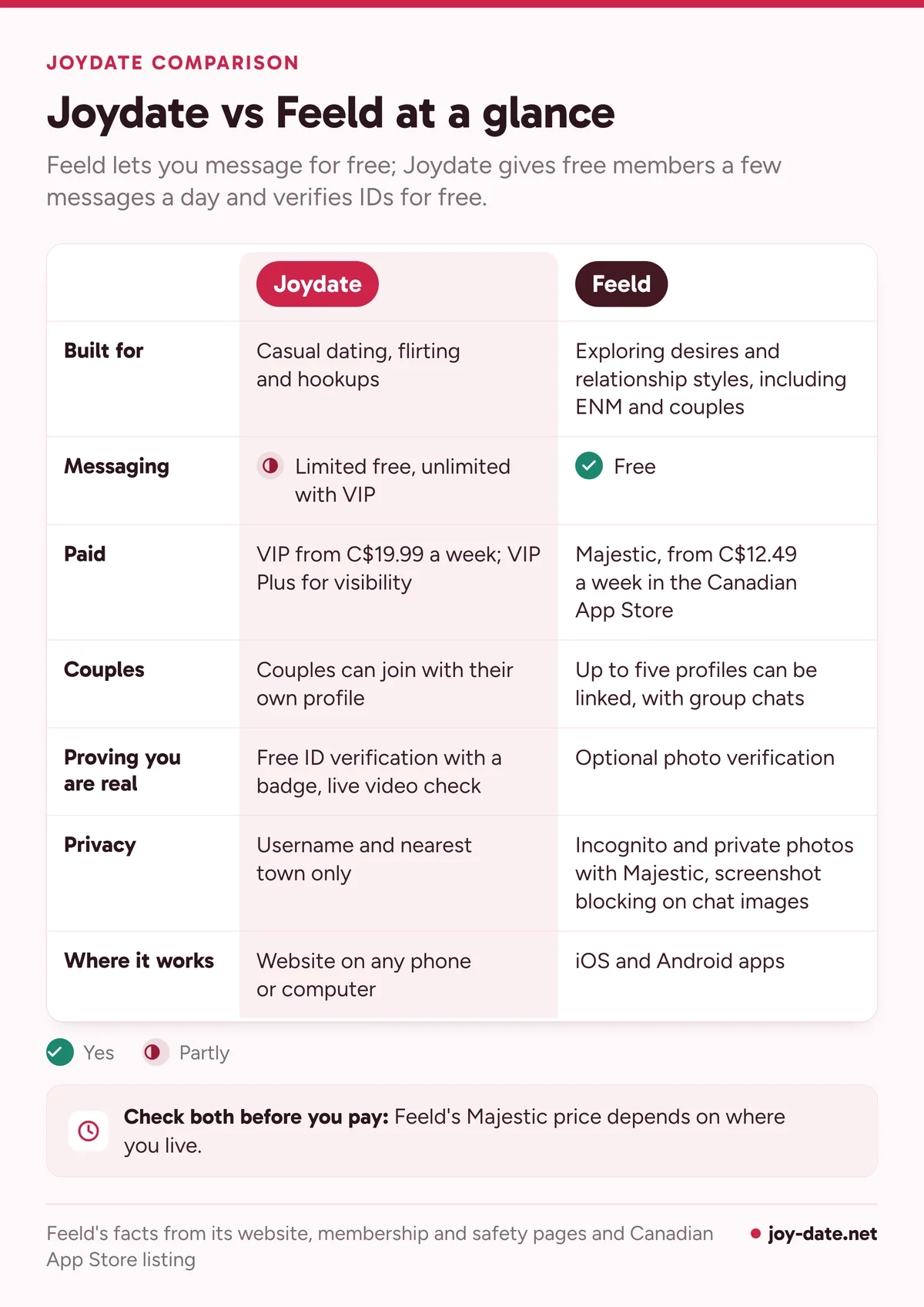 Comparison table of Joydate and Feeld: who each is built for, messaging, paid plans, couples, verification, privacy and where it works