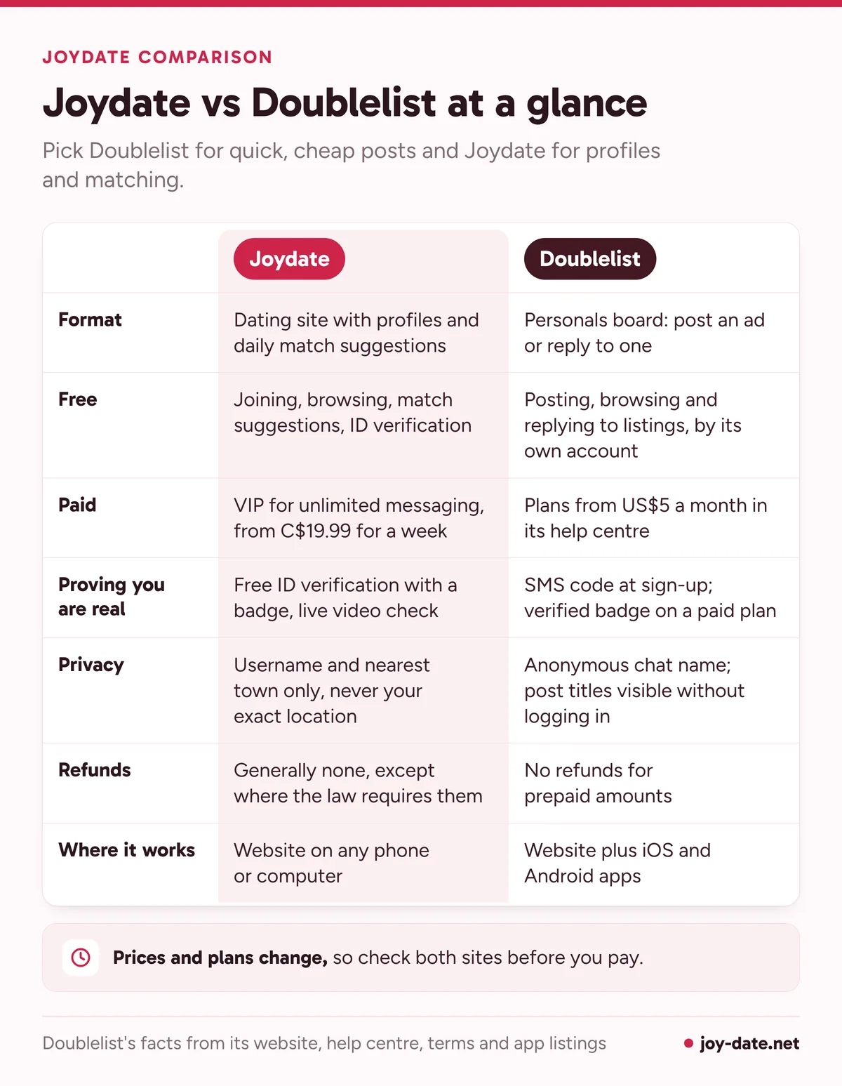 Comparison table of Joydate and Doublelist: format, the free part, paid plans, verification, privacy, refunds and where each one works