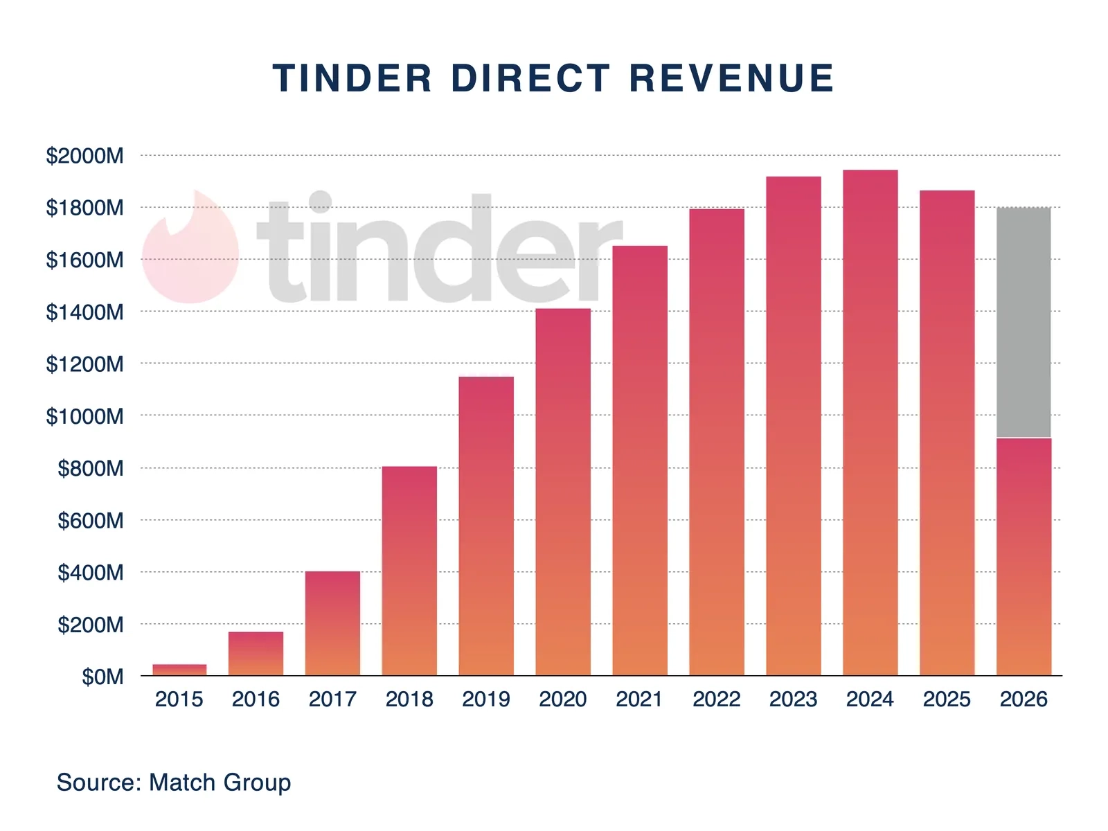 Tinder direct revenue