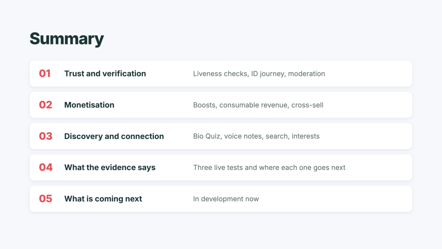 Summary. 01 Trust and verification: liveness checks, ID journey, moderation. 02 Monetisation: Boosts, consumable revenue, cross-sell. 03 Discovery and connection: Bio Quiz, voice notes, search, interests. 04 What the evidence says: three live tests and where each one goes next. 05 What is coming next: in development now.