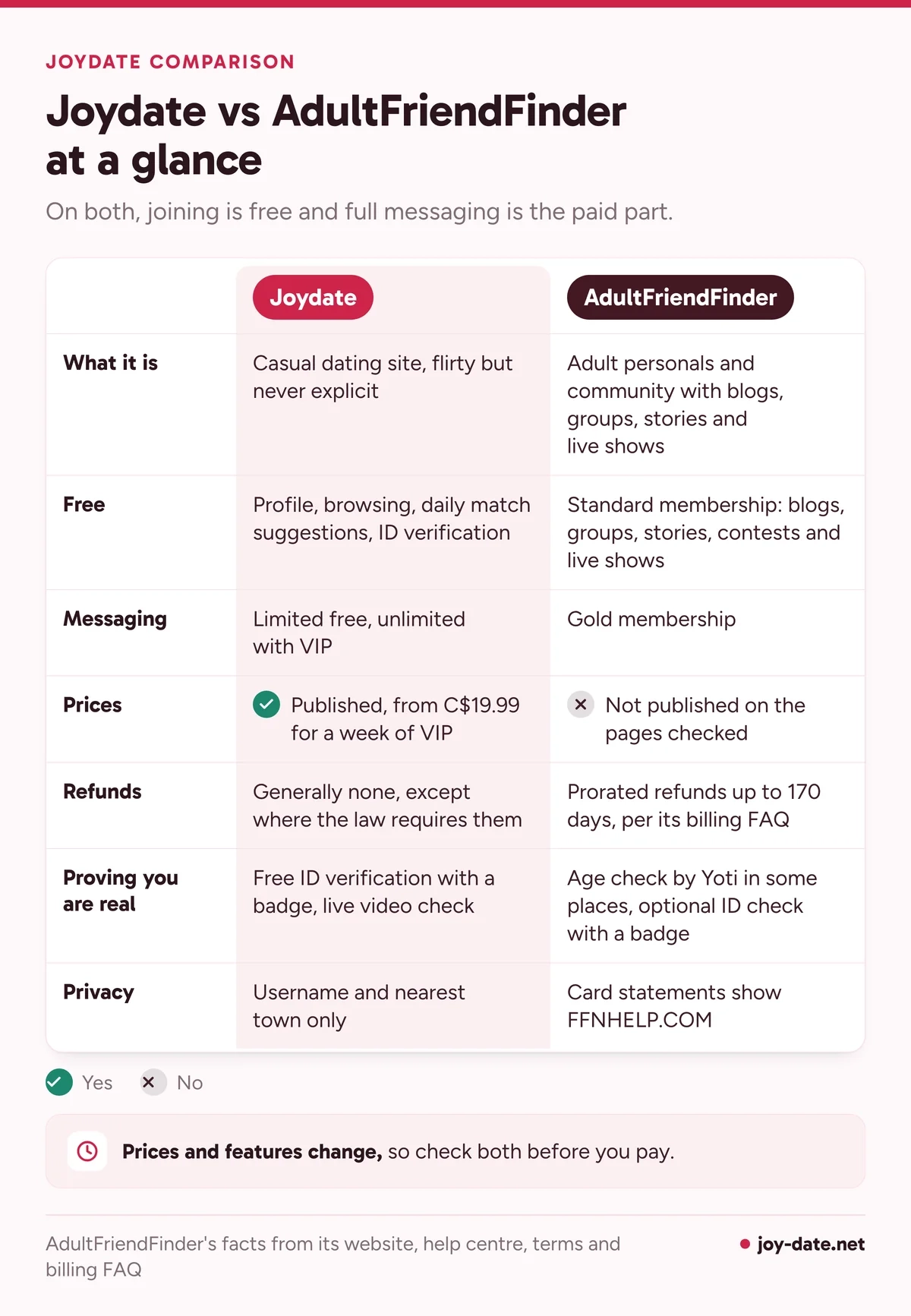 Comparison table of Joydate and AdultFriendFinder: what each site is, the free part, messaging, prices, refunds, verification and privacy