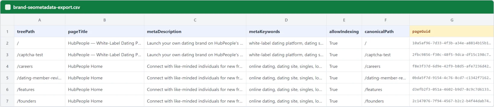 An exported SEO Metadata CSV open in a spreadsheet, with columns for treePath, pageTitle, metaDescription, metaKeywords, allowIndexing, canonicalPath and pageGuid, one row per page.