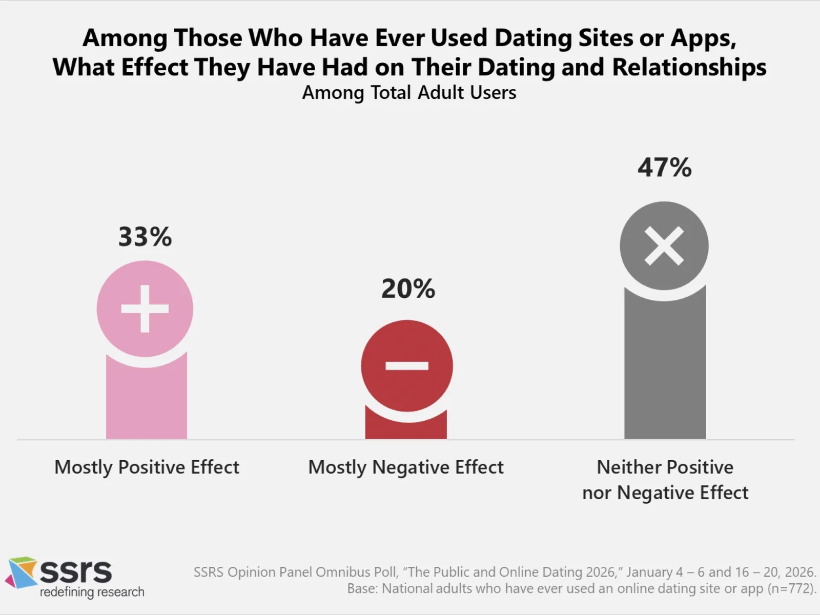 SSRS survey: the effect of dating apps on dating