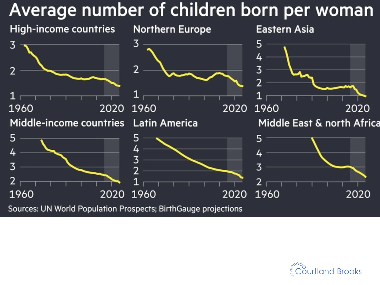 Average number of children per woman
