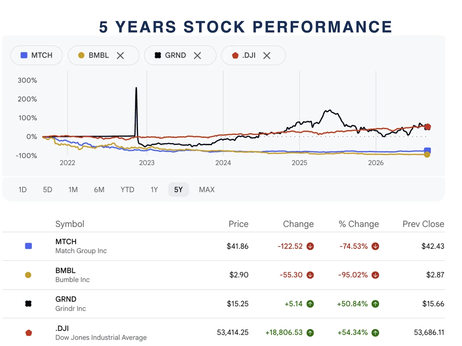 Five-year stock performance of the public dating companies