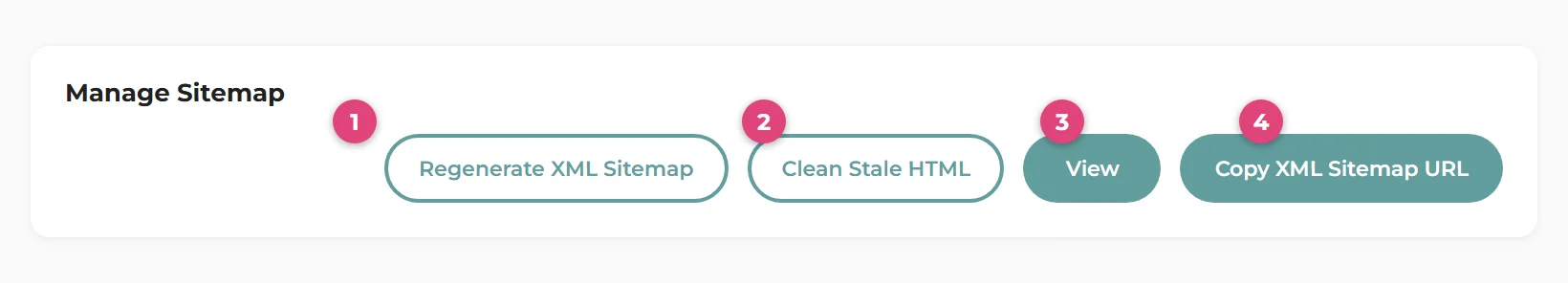 The Manage Sitemap card with four buttons: marker 1 on Regenerate XML Sitemap, marker 2 on Clean Stale HTML, marker 3 on View, marker 4 on Copy XML Sitemap URL.