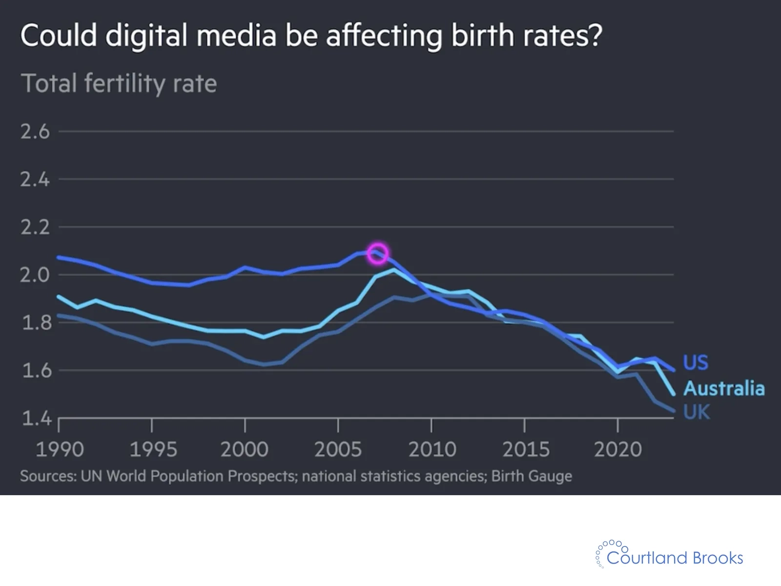 Could digital media be affecting birth rates?