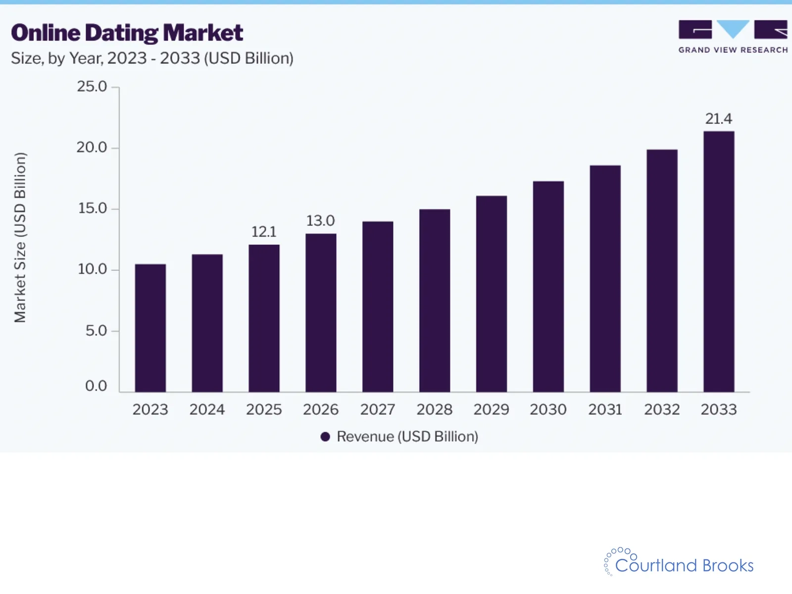 Online dating market size, 2023 to 2033