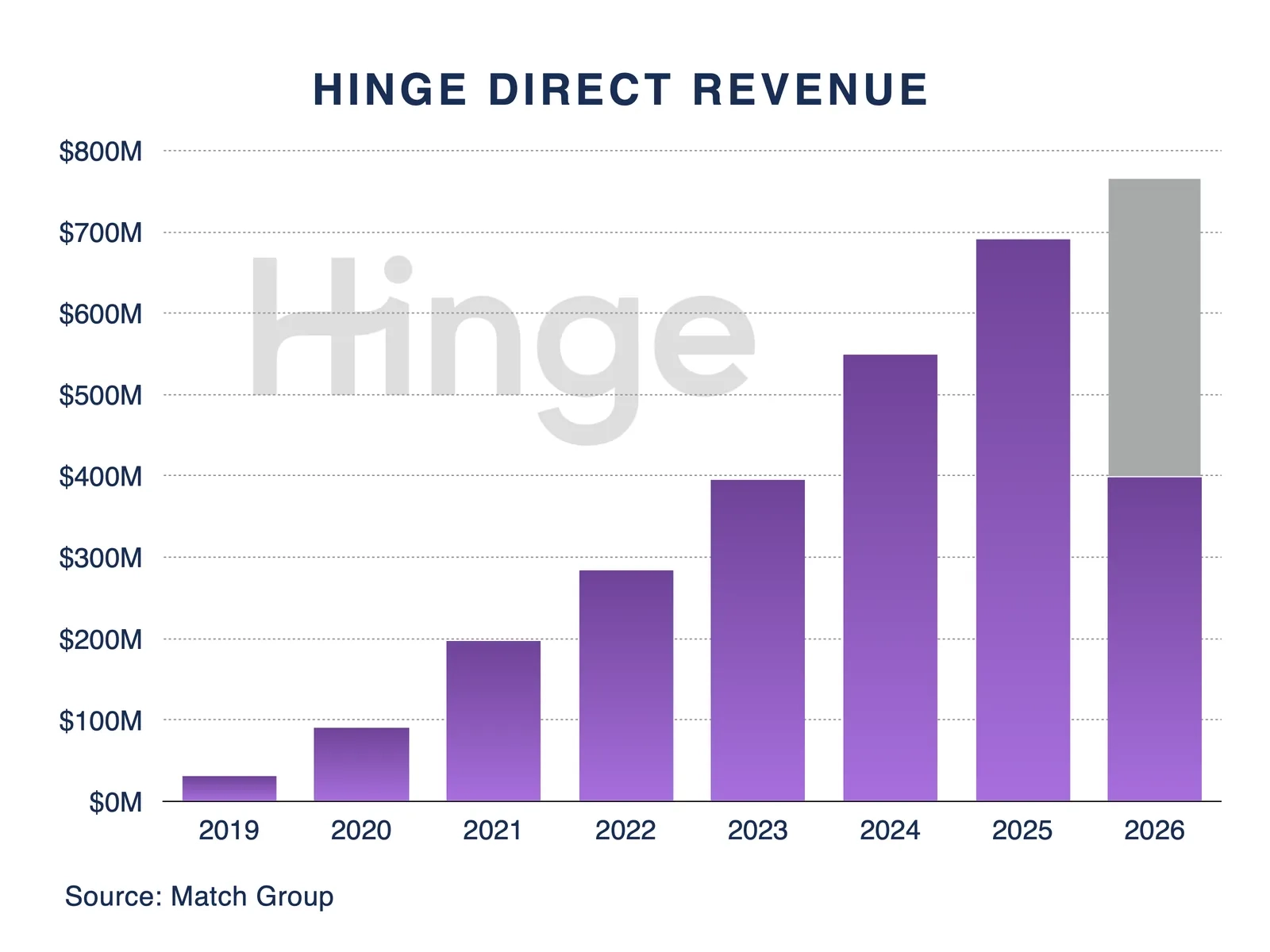 Hinge direct revenue