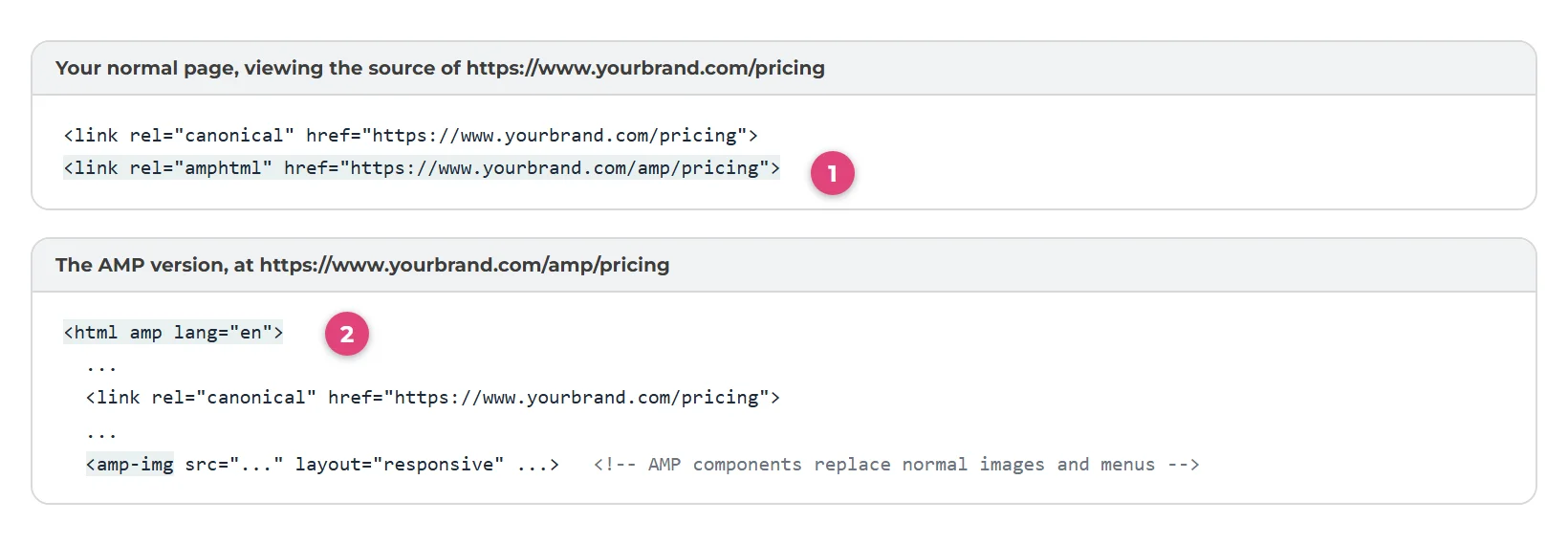 Two source views. The normal page's head contains a link rel amphtml pointing at the amp address (marker 1). The AMP version's source starts with an html amp tag and uses amp-img components, with a canonical link back to the normal page (marker 2).