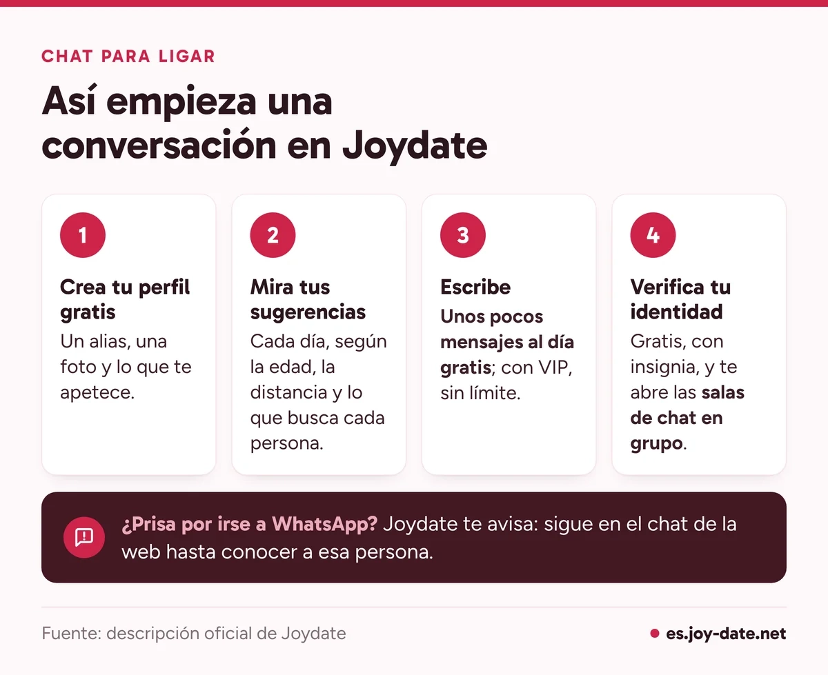 Cuatro pasos del chat para ligar en Joydate: perfil gratis, sugerencias diarias, mensajes gratis cada día o sin límite con VIP, y verificación