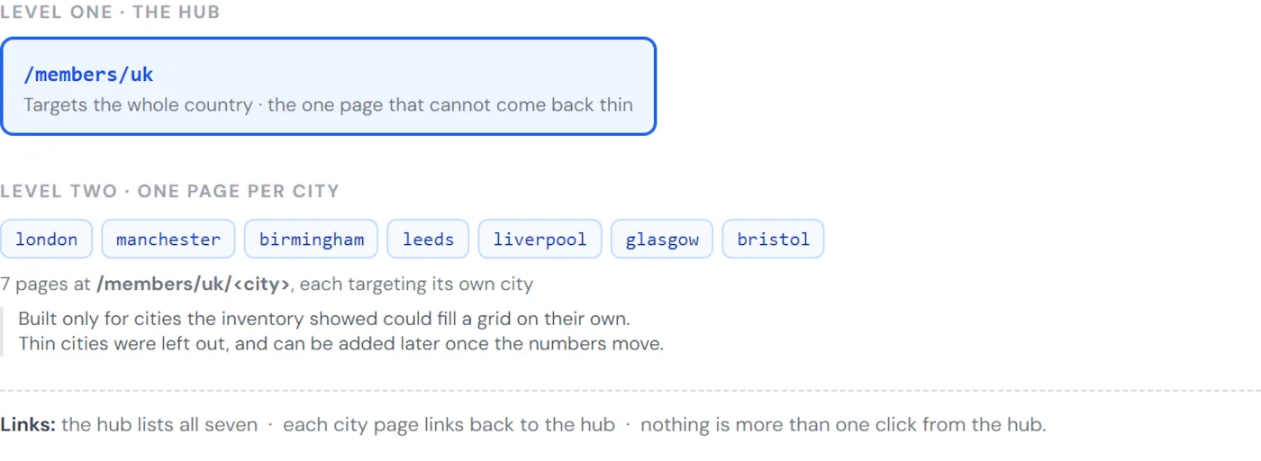 Structure diagram: a hub page at /members/uk linking to seven city pages, one template throughout.