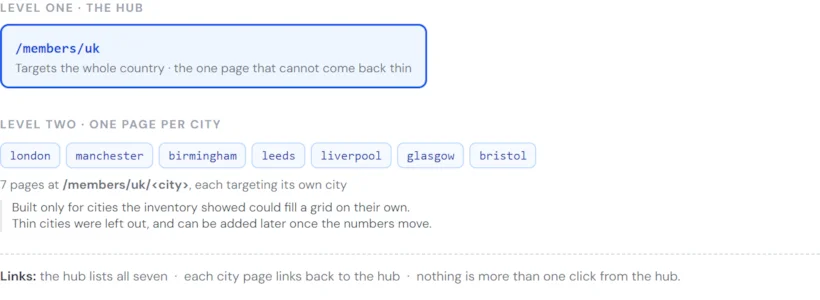 A members hub at /members/uk with seven city pages beneath it, and the links running between them.