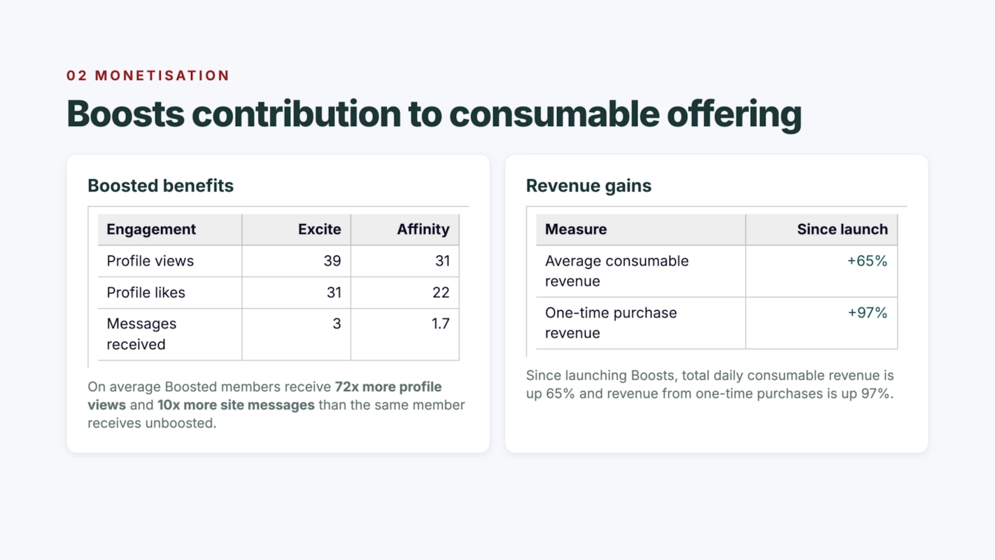 02 Monetisation. Boosts contribution to consumable offering. Boosted benefits: profile views 39 Excite, 31 Affinity; profile likes 31 and 22; messages received 3 and 1.7. On average Boosted members receive 72x more profile views and 10x more site messages than the same member receives unboosted. Revenue gains since launch: average consumable revenue +65%; one-time purchase revenue +97%. Since launching Boosts, total daily consumable revenue is up 65% and revenue from one-time purchases is up 97%.