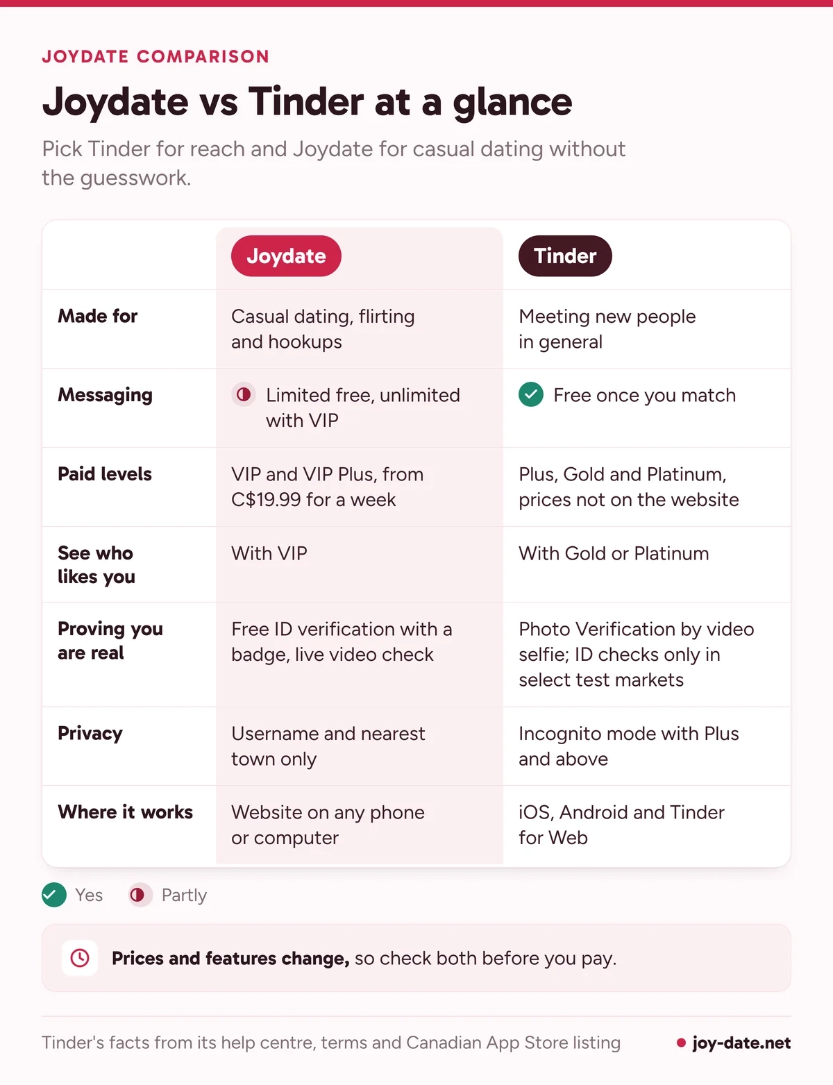 Comparison table of Joydate and Tinder: purpose, free messaging, paid levels, seeing likes, verification, privacy and where each one works