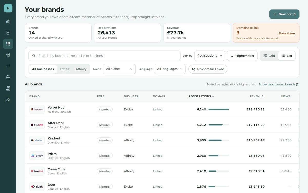 Your brands as a list, a row per brand.
