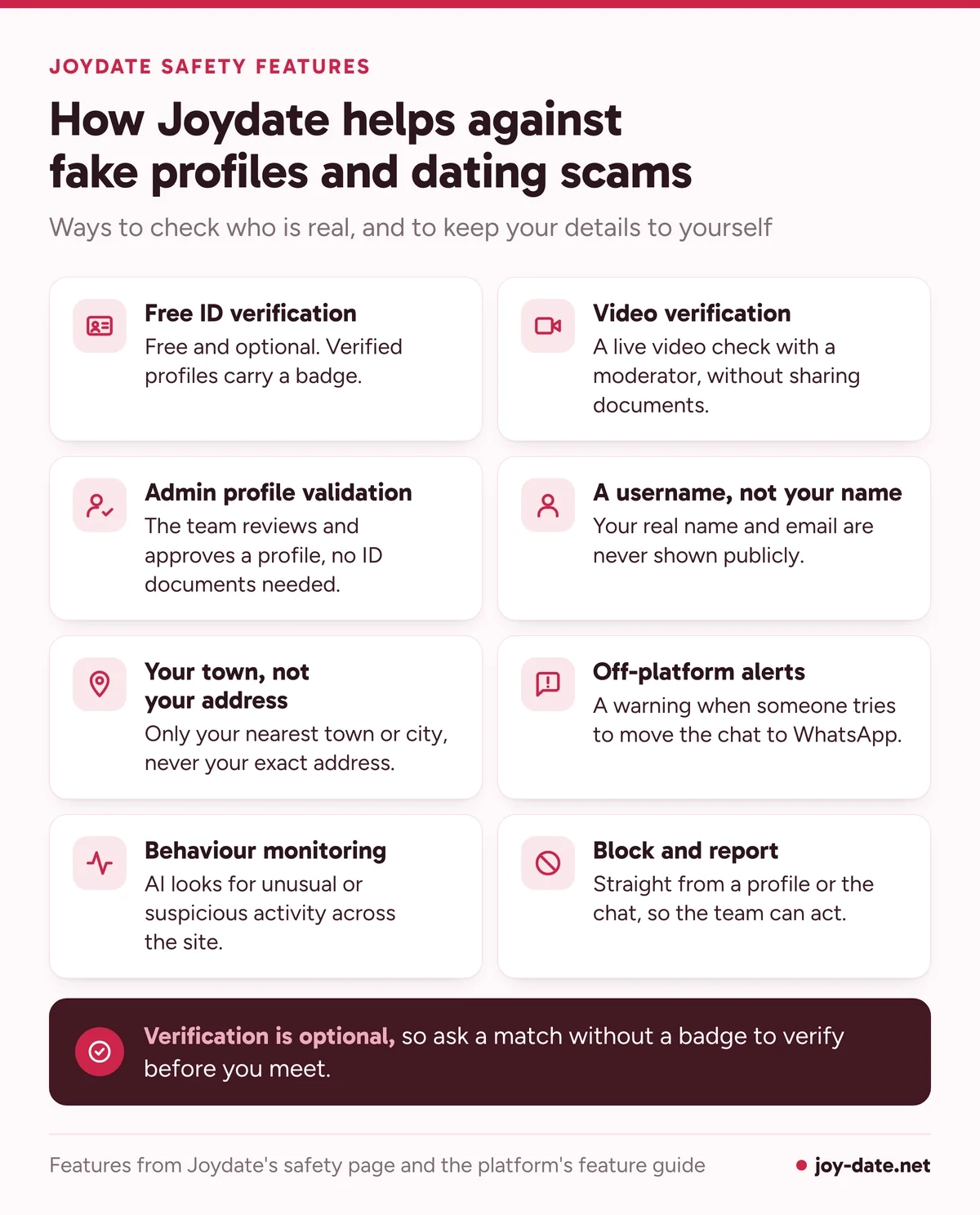Eight Joydate features against fake profiles and dating scams, from free ID and video verification to off-platform alerts and block and report