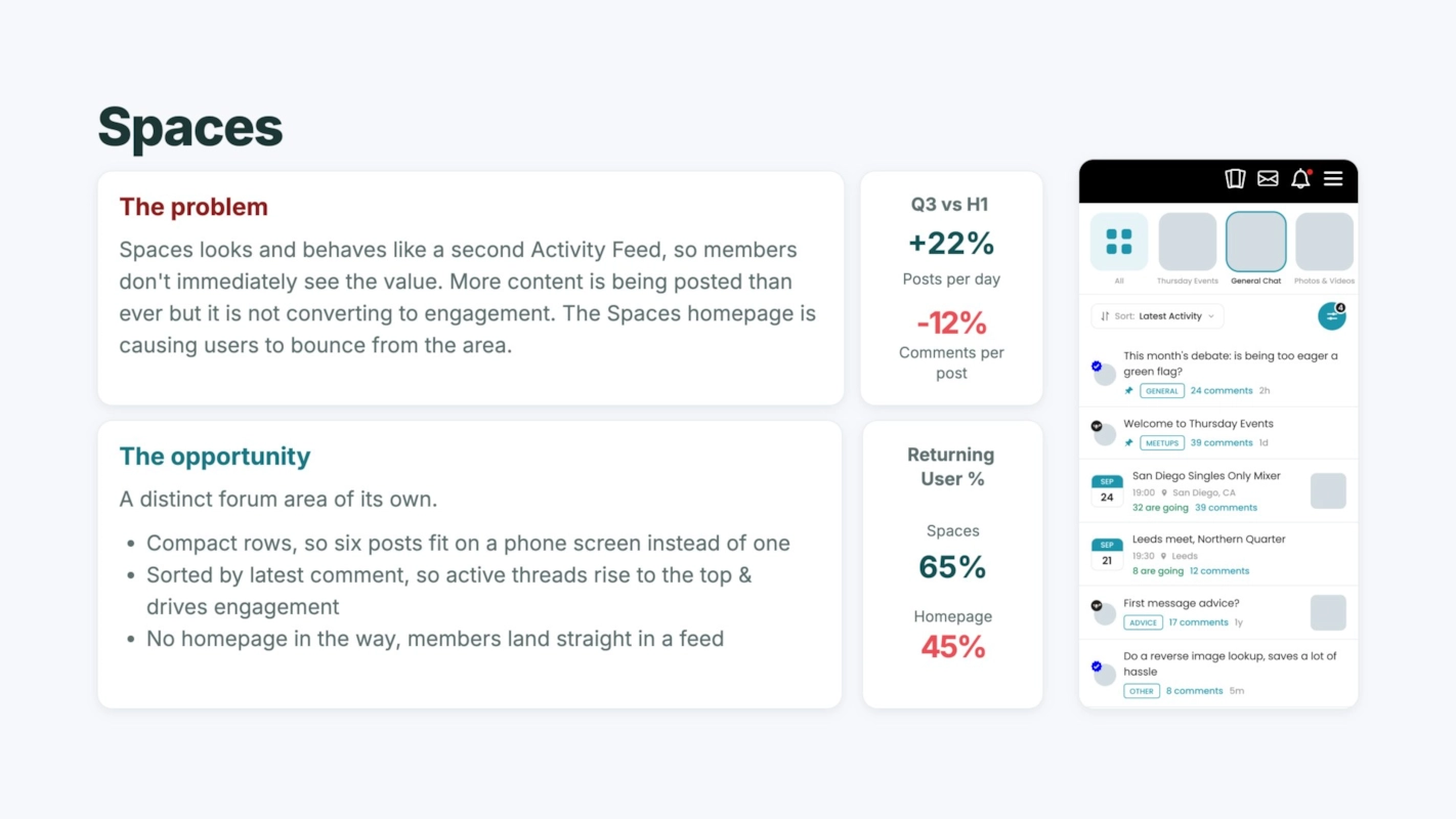 Spaces The problem Spaces looks and behaves like a second Activity Feed, so members don't immediately see the value. More content is being posted than ever but it is not converting to engagement. The Spaces homepage is causing users to bounce from the area. Q3 vs H1 +22% Posts per day -12% Comments per post The opportunity A distinct forum area of its own. Compact rows, so six posts fit on a phone screen instead of one Sorted by latest comment, so active threads rise to the top & drives engagement No homepage in the way, members land straight in a feed Returning User % Spaces 65% Homepage 45%