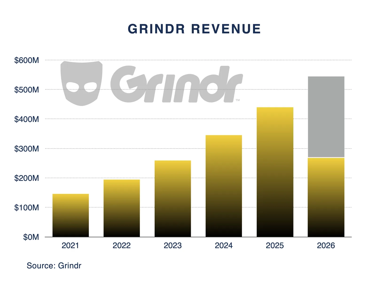 Grindr revenue