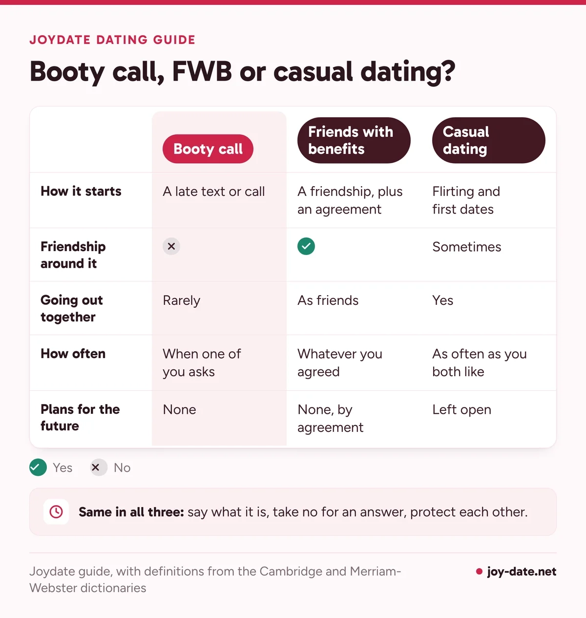 Table comparing a booty call, friends with benefits and casual dating: how it starts, friendship, going out, how often and plans