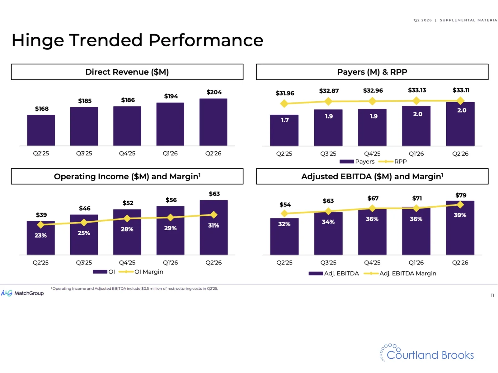 Hinge trended performance