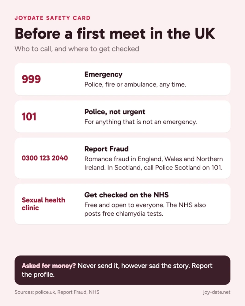 Infographic, Before a first meet in the UK. 999: emergency, police, fire or ambulance. 101: police, not urgent. Report Fraud 0300 123 2040: romance fraud in England, Wales and Northern Ireland; in Scotland, call Police Scotland on 101. Sexual health clinic: get checked on the NHS, free and open to everyone; the NHS also posts free chlamydia tests. Sources: police.uk, Report Fraud, NHS.