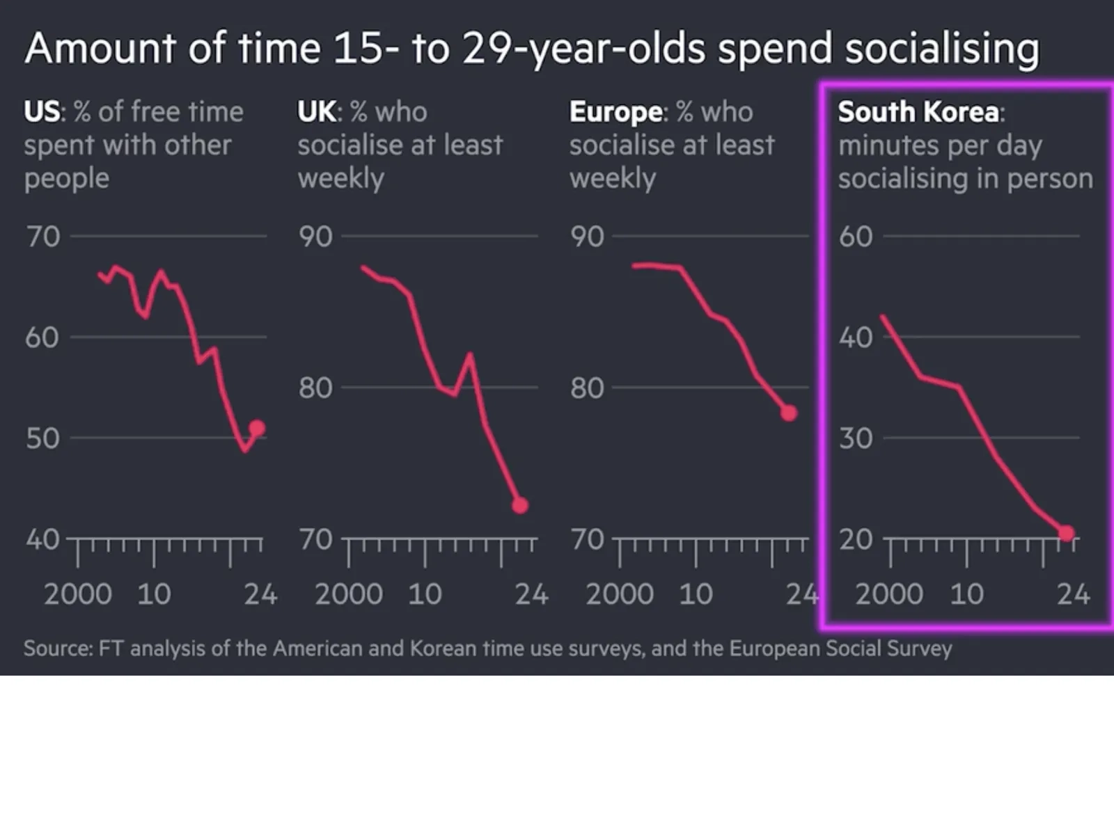 Financial Times chart: time 15 to 29 year olds spend socialising