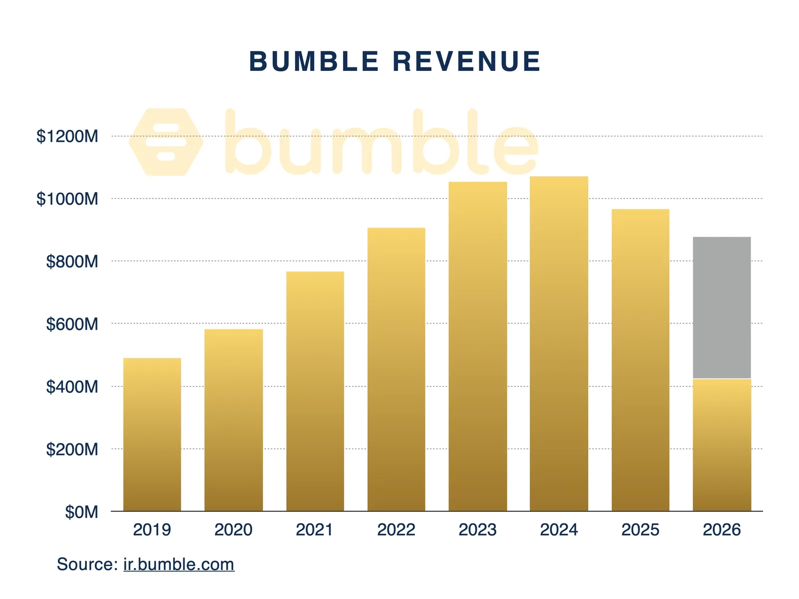 Bumble revenue