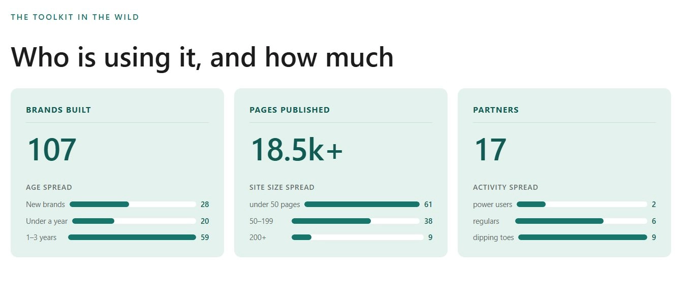 Who is using it, and how much: brands built, pages published, partners, with age, size and activity spread.