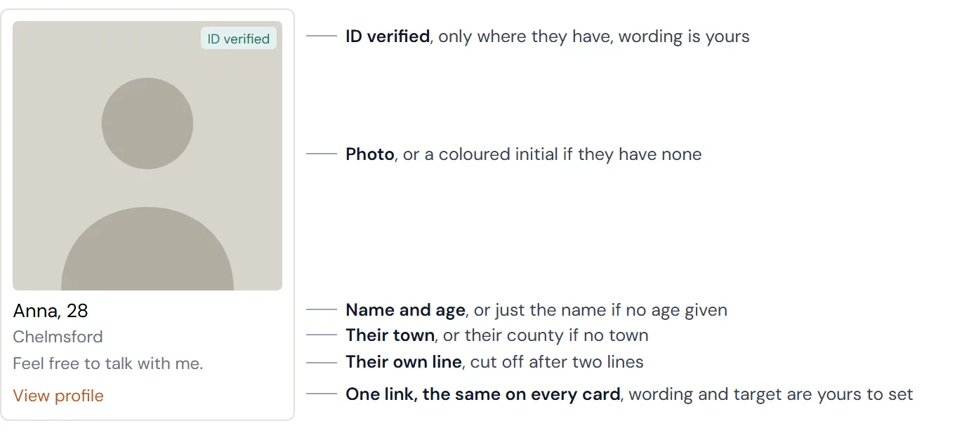 A member card with each part labelled: photo, ID-verified badge, name and age, town, their own line, and the link.