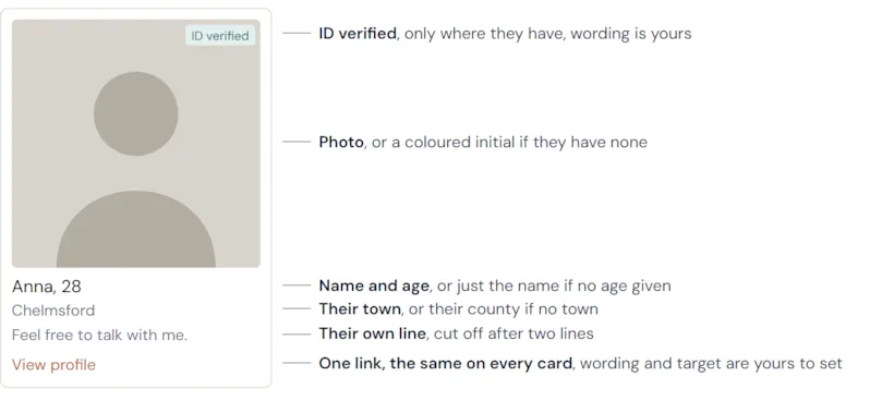 A member card with each part labelled: photo, ID-verified badge, name and age, town, the member's own line, and the button.
