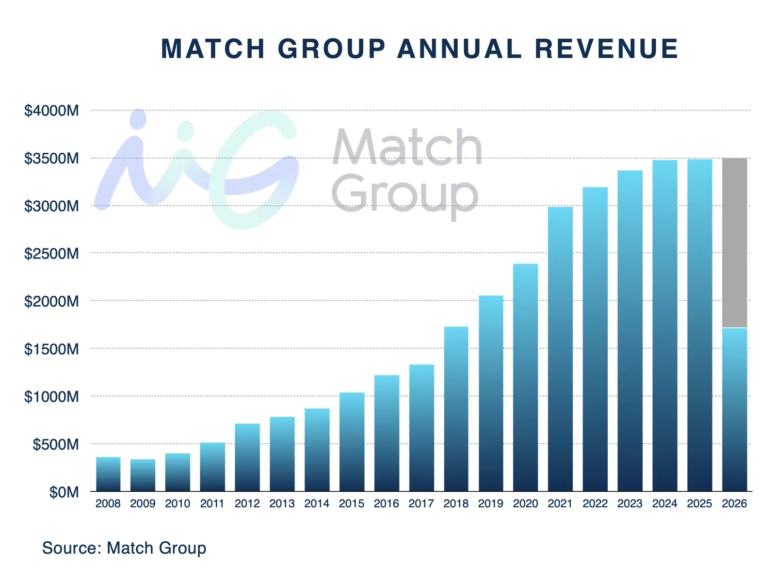 Match Group annual revenue