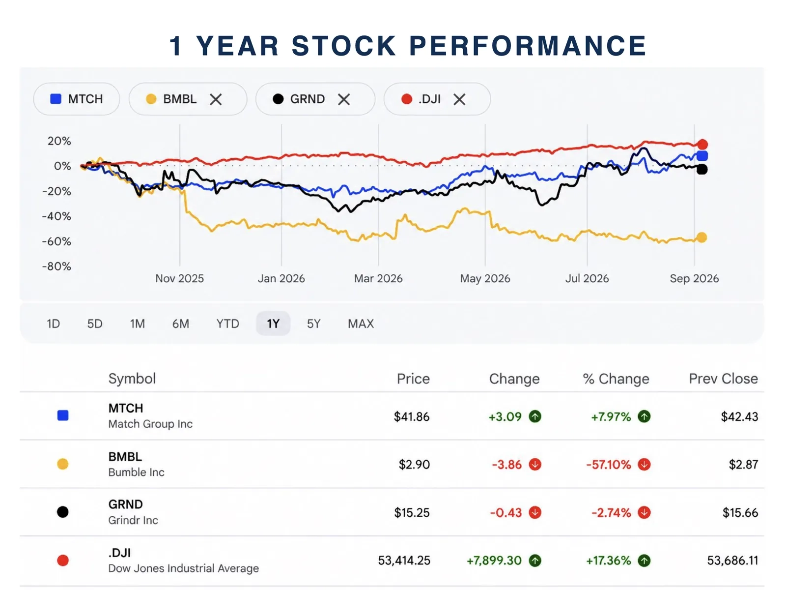 One-year stock performance of the public dating companies