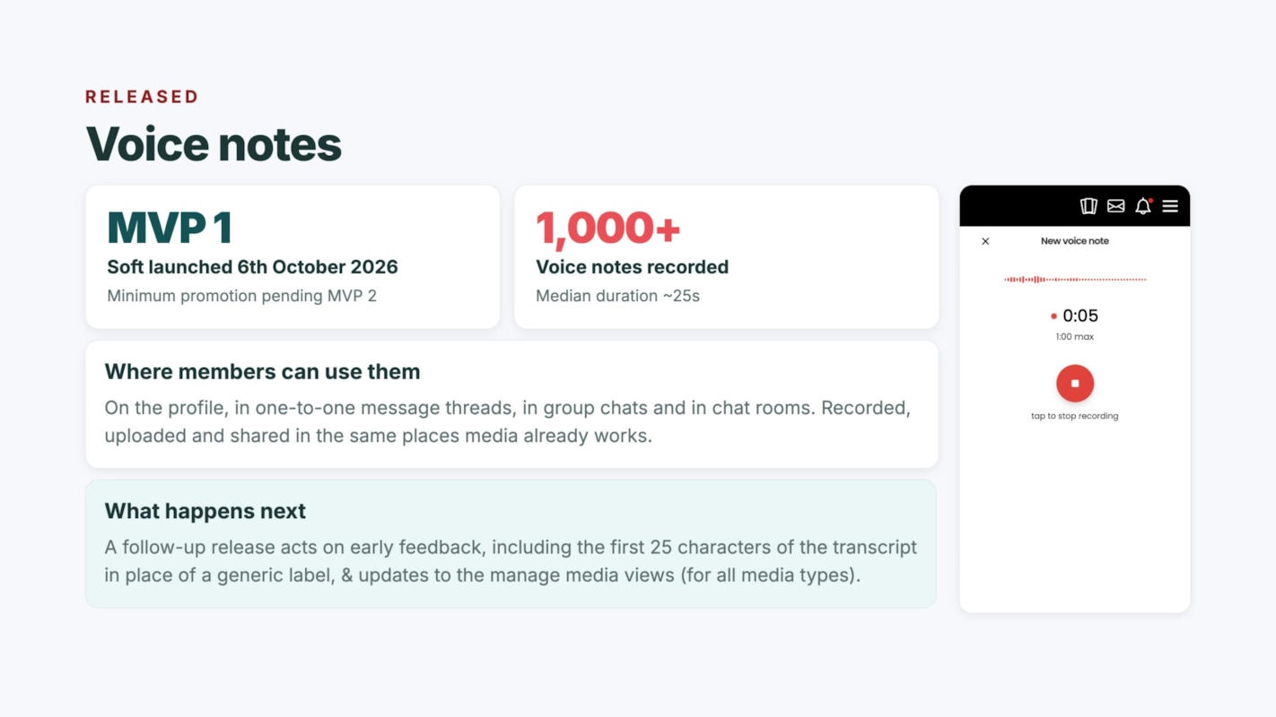 Released Voice notes MVP 1 Soft launched 6th October 2026 Minimum promotion pending MVP 2 1,000+ Voice notes recorded Median duration ~25s Where members can use them On the profile, in one-to-one message threads, in group chats and in chat rooms. Recorded, uploaded and shared in the same places media already works. What happens next A follow-up release acts on early feedback, including the first 25 characters of the transcript in place of a generic label, & updates to the manage media views (for all media types).