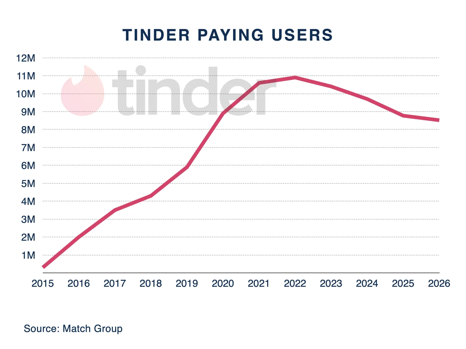 Tinder paying users