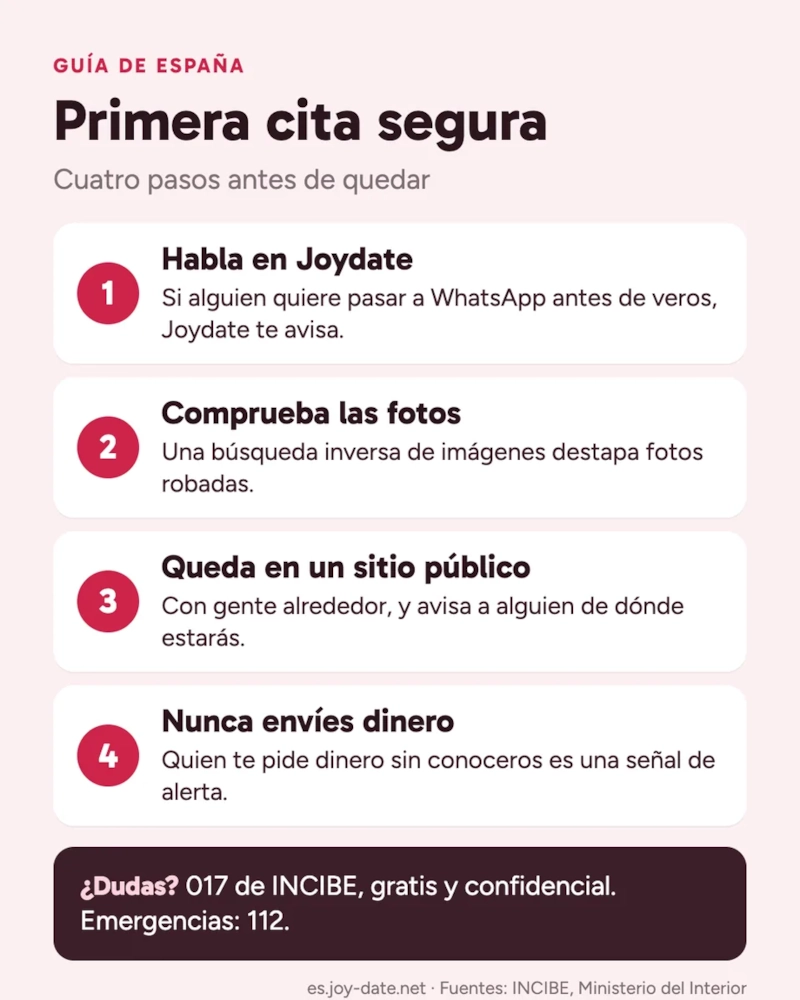 Gráfico: primera cita segura en cuatro pasos. 1 Habla en Joydate, que te avisa si alguien quiere pasar a WhatsApp. 2 Comprueba las fotos con una búsqueda inversa. 3 Queda en un sitio público y avisa a alguien. 4 Nunca envíes dinero. Ayuda: 017 de INCIBE, emergencias 112.