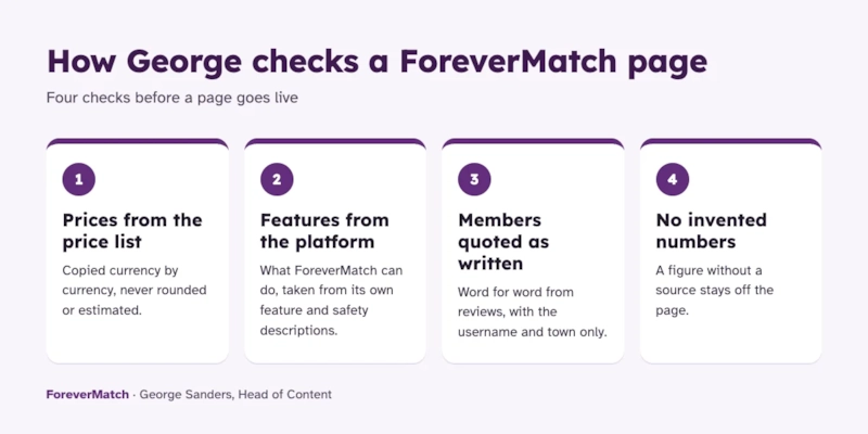 Graphic: the four checks George Sanders runs on every ForeverMatch page: prices from the price list, features from the platform, members quoted as written, no invented numbers