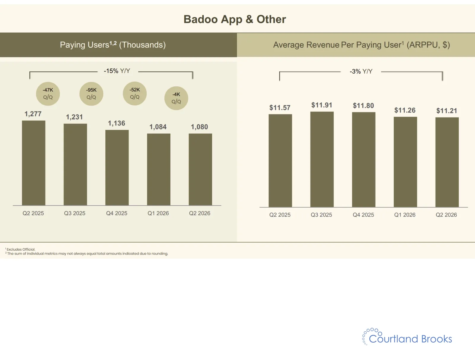 Badoo app and other: paying users and average revenue per paying user