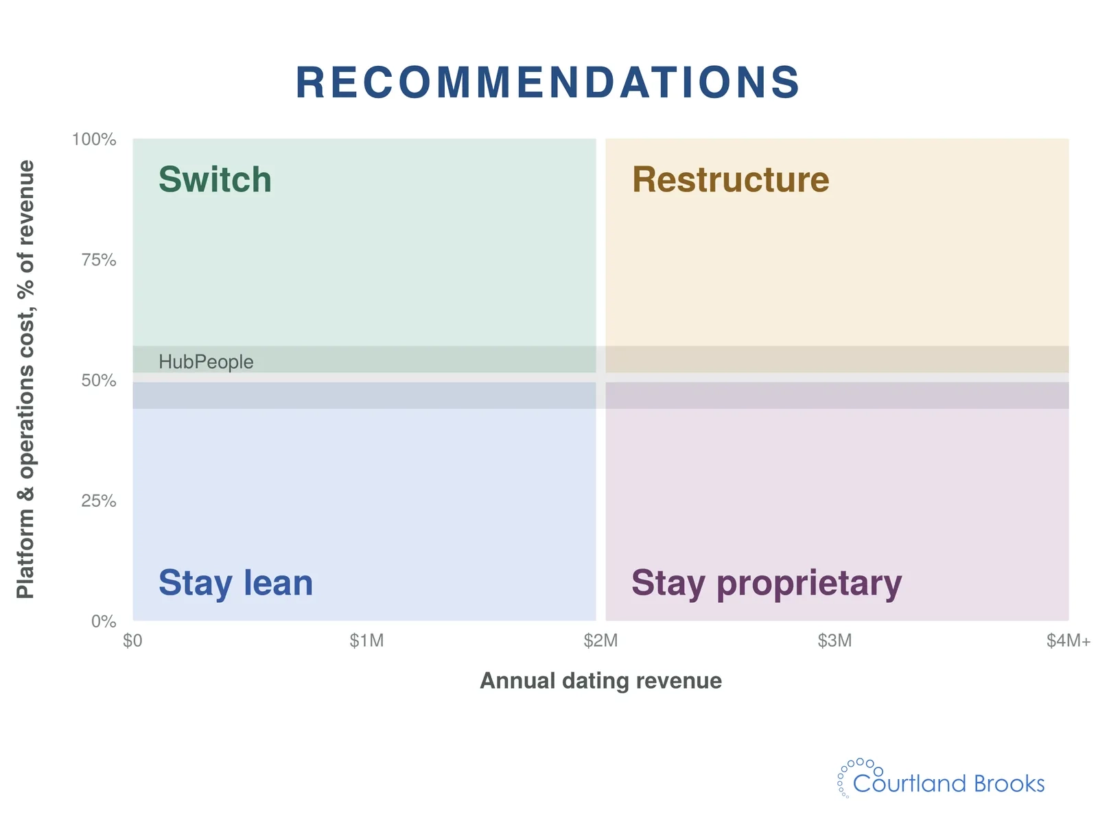 Recommendations matrix: switch, restructure, stay lean or stay proprietary, with HubPeople marked