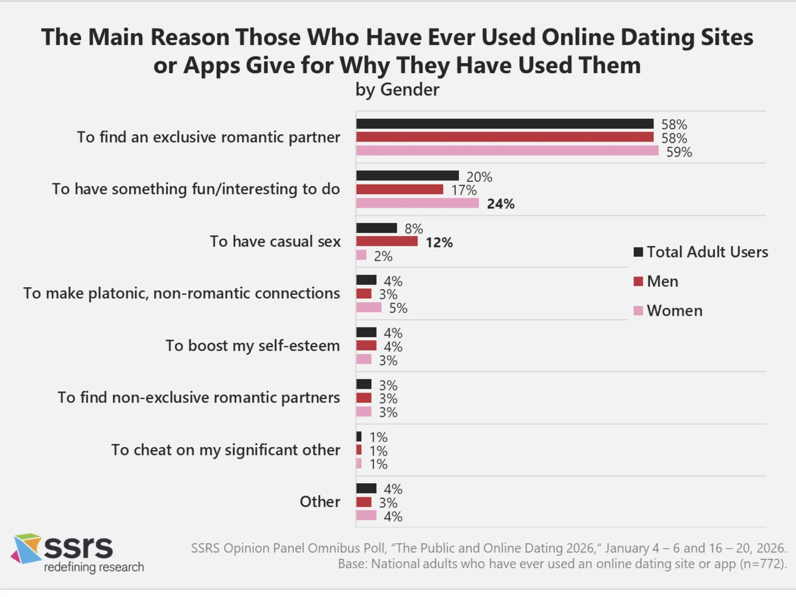 SSRS survey: the main reasons people use dating apps