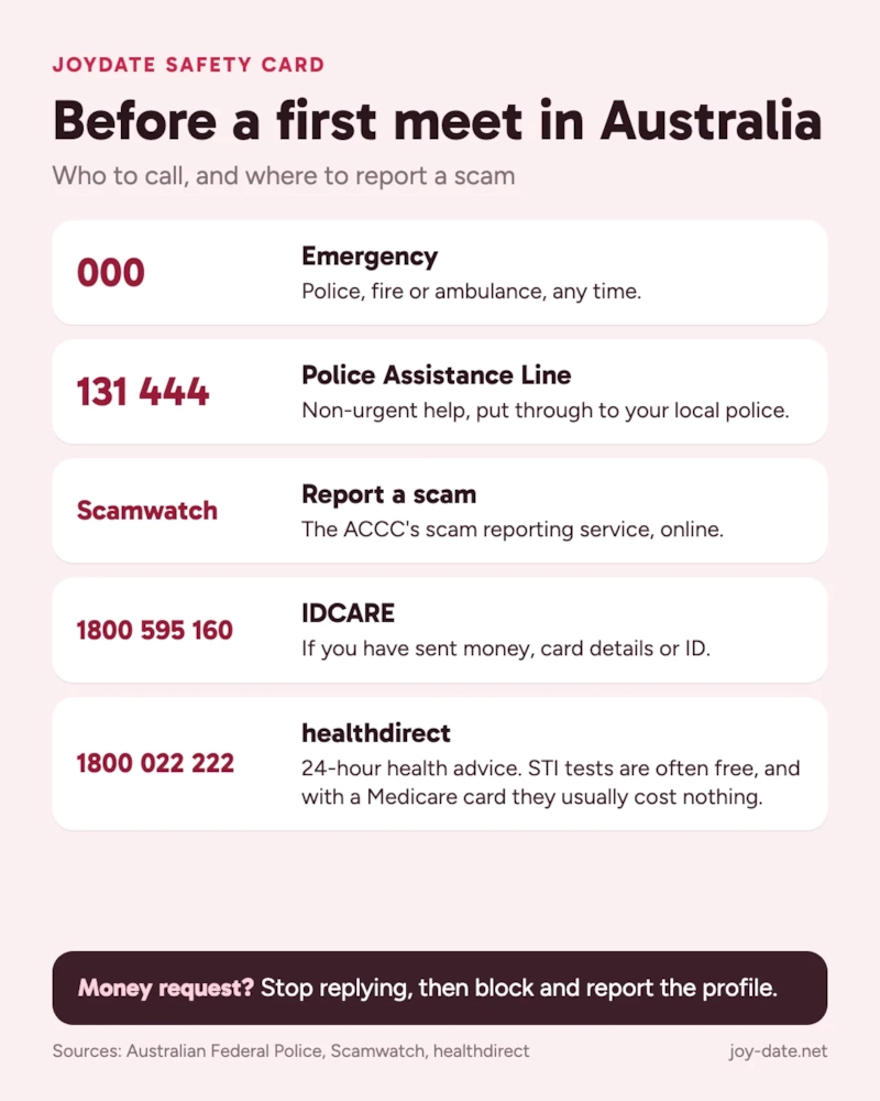 Infographic, Before a first meet in Australia. 000: emergency, police, fire or ambulance. 131 444: Police Assistance Line, non-urgent help, put through to your local police. Scamwatch: the ACCC's scam reporting service, online. IDCARE 1800 595 160: if you have sent money, card details or ID. healthdirect 1800 022 222: 24-hour health advice; STI tests are often free, and with a Medicare card they usually cost nothing. Sources: Australian Federal Police, Scamwatch, healthdirect.