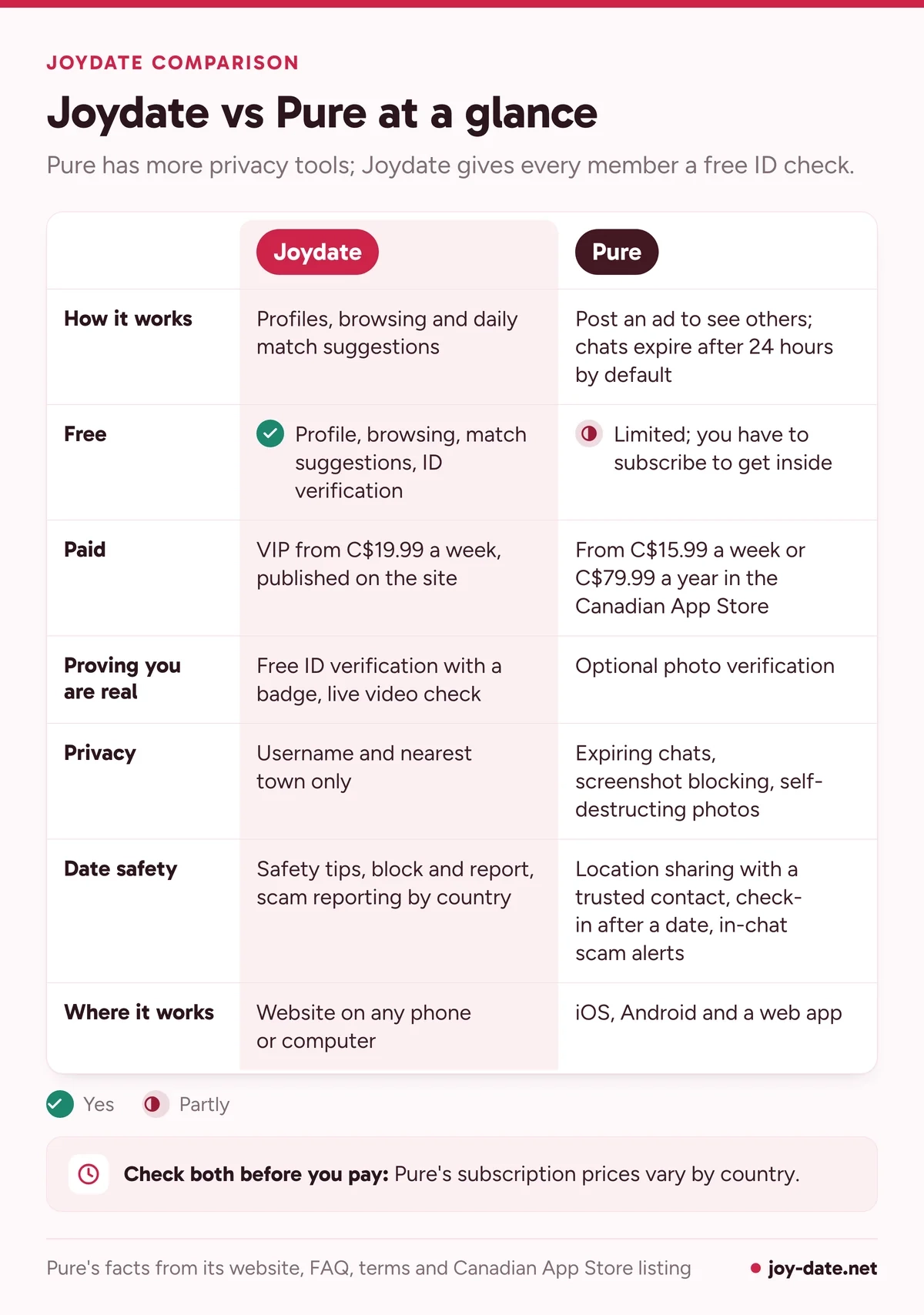 Comparison table of Joydate and Pure: how each works, the free part, paid plans, verification, privacy, date safety and where it works