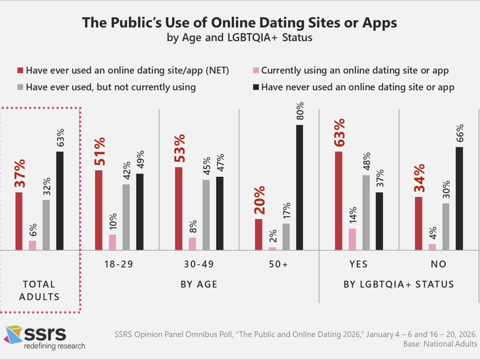 SSRS survey: public use of dating apps