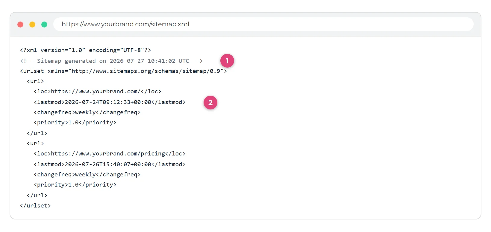 An XML sitemap open in a browser. Marker 1 points to the generated-on comment near the top; marker 2 points to a page entry's lastmod date.