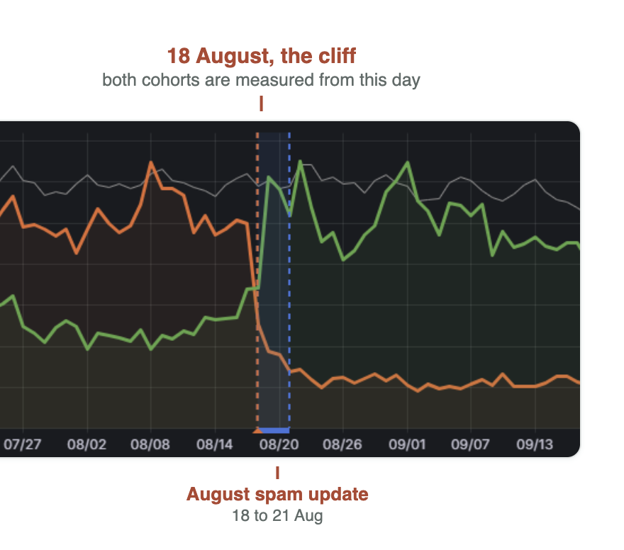 Traffic chart for two cohorts of HubPeople brands around Google's August spam update
